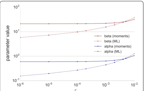 Fig. 2 Estimated parameter values consisting of the ten observations α (blue) and β (red) from a dataset 0.01, 