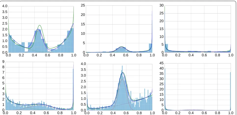 Fig. 3 Examples of generated three-component beta mixtures (green solid lines), data samples (blue histograms) and fitted mixture models (blue solid lines)