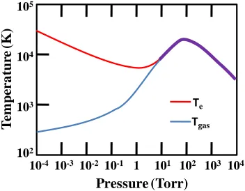 Figure 1.2: Electron temperature and gas temperature as a function of pressure [7]. 
