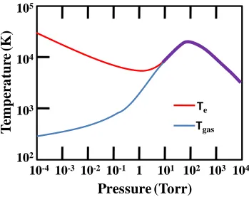 Figure 2.4: Electron temperature and gas temperature as a function of pressure [7]. 