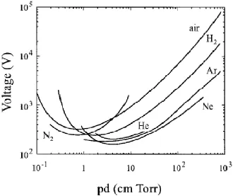Figure 2.7: Paschen breakdown voltages for various gases as a function of various pressures and gap distances (Pd) (based on [50])