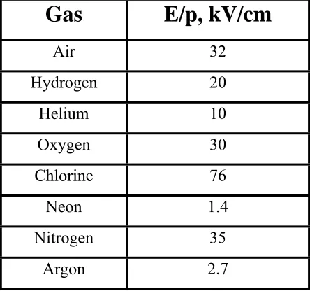 Table 2.1: Electric fields for Townsend breakdown of 1 cm size gap at atmospheric 