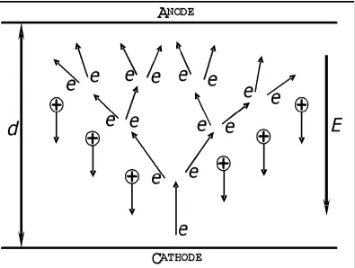 Figure 2.8: Illustration of the Townsend breakdown mechanism where each primary 