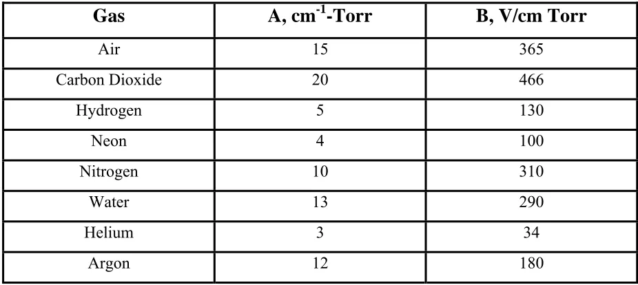 Table 2.2: Numerical constants for parameters A and B for calculation of Townsend coefficient α