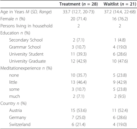 Table 1 Sociodemographic Characteristics
