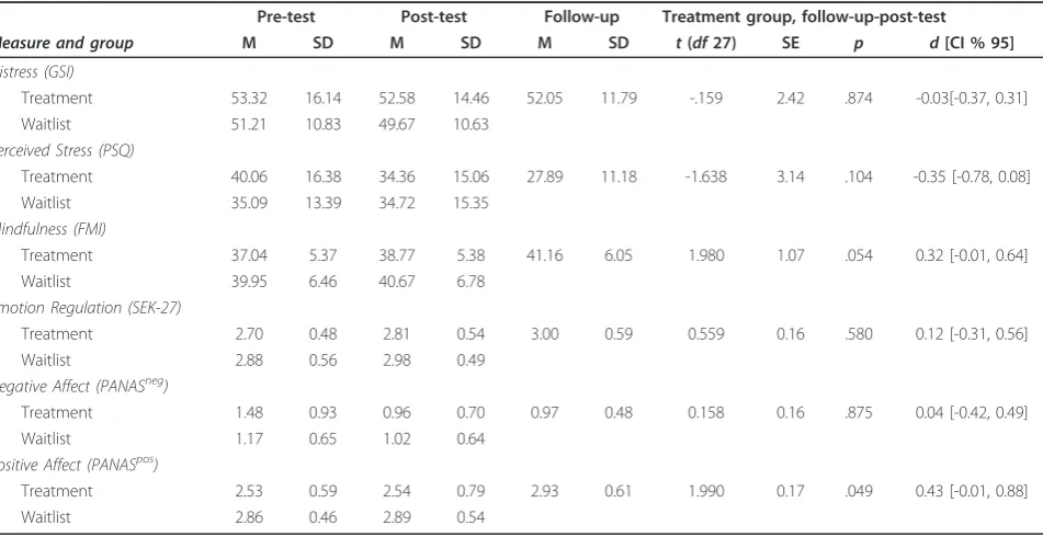 Table 3 Pre-treatment evaluation between treatment group and waitlist