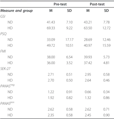 Table 5 Pre-test and post-test means for subgroupanalysis