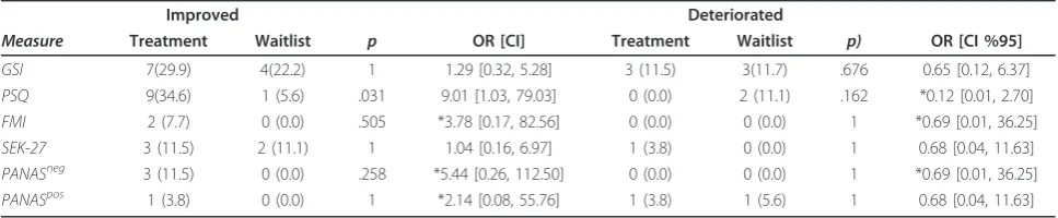 Table 6 Indication of real change pre-post-test (persons exceeding RCI-cutoff)