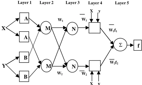 Figure 1 Architecture of ANFIS  