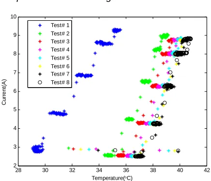 Figure 3 Data characteristics of current with temperature and load of gear in Gear 07  