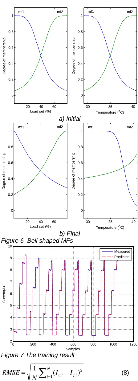 Figure 6  Bell shaped MFs  b) Final 10