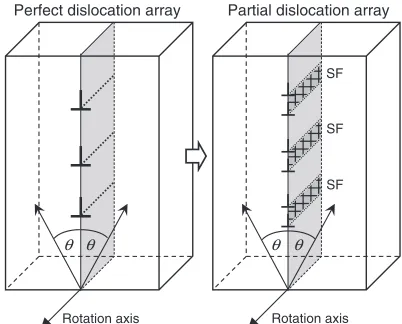 Fig. 1Schematics showing the low angle tilt grain boundaries whichconsist of (a) perfect dislocations and (b) partial dislocations with stackingfault (SF).