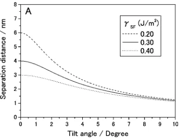Fig. 7A graph showing the separation distance between partial disloca-tions of d1, which is calculated based on the eq