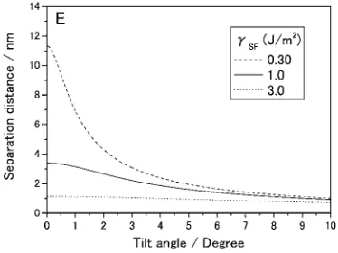 Fig. 10A graph showing the separation distance between partial disloca-tions of d1, which is calculated based on the eq