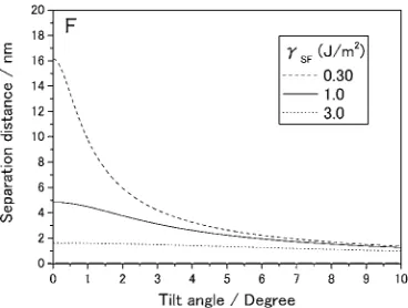 Fig. 11A graph showing the separation distance between partial disloca-tions of d1, which is calculated based on the eq