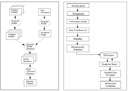 Figure 2.4 : N-Gram-Based Text Categorisation [54] (1994), left, and Hybrid Intelligent 