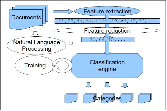 Figure 2.8 : A Novel Multi Label Text Classification Model using Semi supervised Learning [58] (2012) 