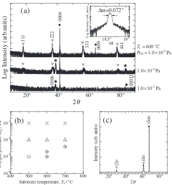 Fig. 1(a) XRD 2�=! scans of thin ﬁlms grown under varied oxygen pressure at 600�C. Inset shows the rocking curve of 222 reﬂection in the Fe3O4-Fe2TiO4solid solution thin ﬁlms grown under 1:0 � 10�5 Pa and at 600�C.: Fe3O4-Fe2TiO4 solid solution,: FeTiO3-Fe