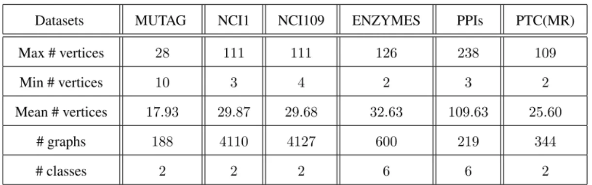 Table 3.1: Information of the graph-based datasets