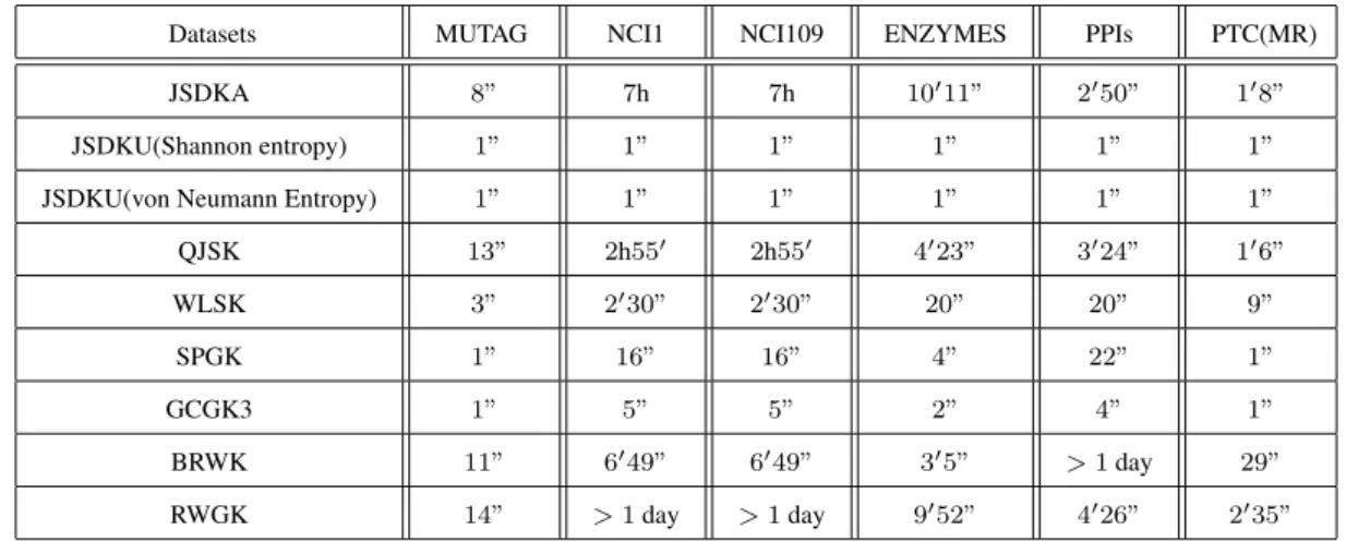 Table 3.3: CPU runtime comparisons on graph datasets