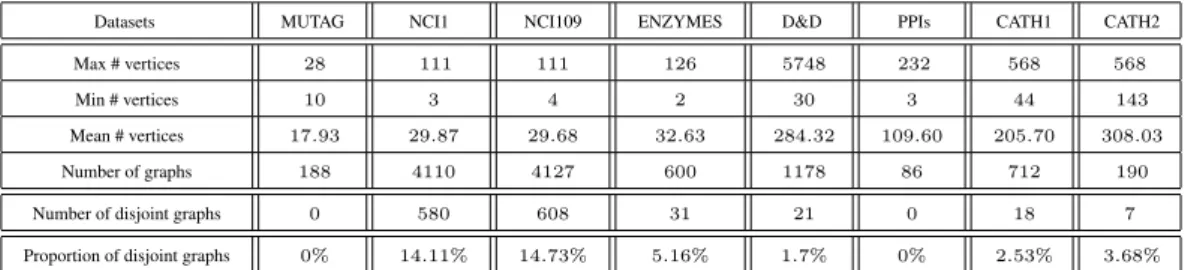 Table 4.1: Information of the graph based bioninformatics datasets