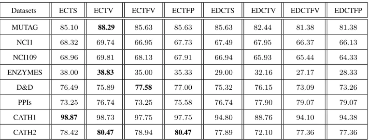 Table 4.2: Performance of proposed complexity traces