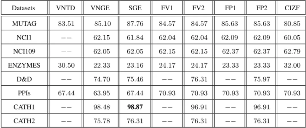 Table 4.3: Performance comparisons of graph complexity based methods and the CIZF