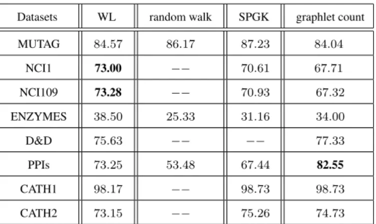 Table 4.4: Performance comparisons of graph kernel methods