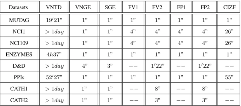 Table 4.6: Runtime comparisons of graph complexity based methods and the CIZF