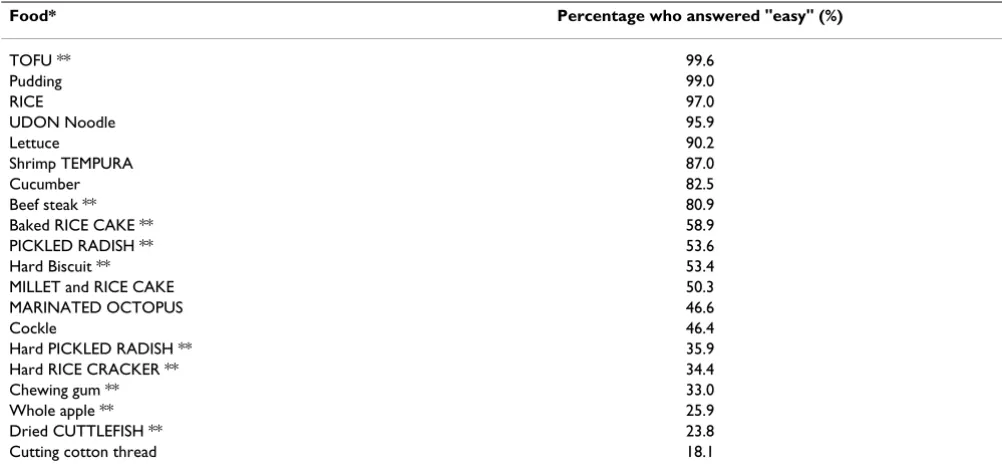 Table 1: Foods listed in the alternative version of the chewing function questionnaire, and the proportion of subjects who reported a particular food to be "easy to chew."