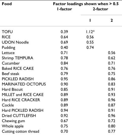 Table 2: Factor loadings for the chewing function questionnaire from the 1- and 2-factor solution (weighted least squares with quartimin rotation).