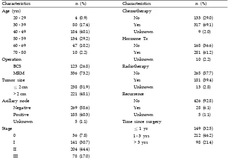 Table 1. Medical Characteristics of the Patients