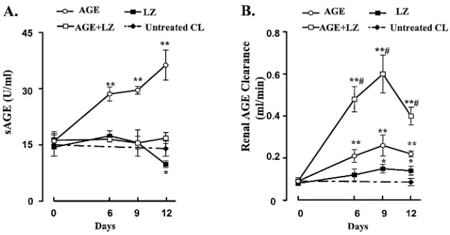 Table 1.Effect of a 2-week course of LZ administration on physiological serum and urine characteristics of NODand db/db mice