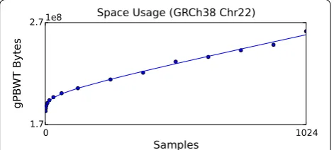 Fig. 4 Disk space usage for the gPBWT versus sample count 1.84for GRCh38 chromosome 22