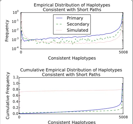Fig. 3 Distribution (100 bp random walks in the graph without consecutive (top) and cumulative distribution (bottom) of the number of 1000 Genomes Phase 3 haplotypes consistent with short paths in the GRCh37 chromosome 22 graph