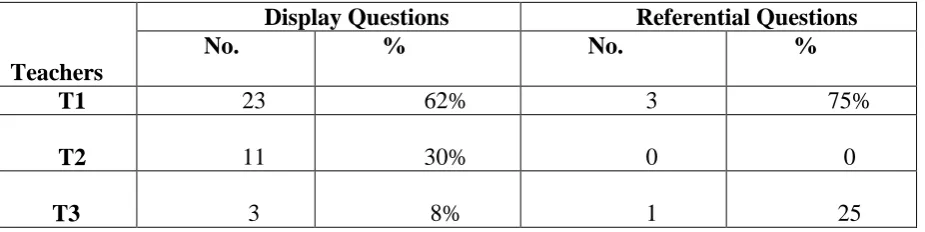 Table 6   -  Frequency of Display Questions and Referential Questions and the percentage in the total sum   