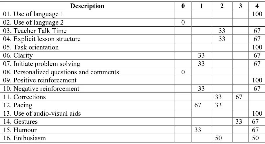 Table 1 -   Target Language Observation Scheme of the Participants (In Percentage)   