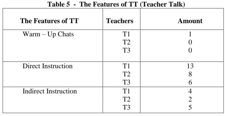 Table 5  -  The Features of TT (Teacher Talk)     