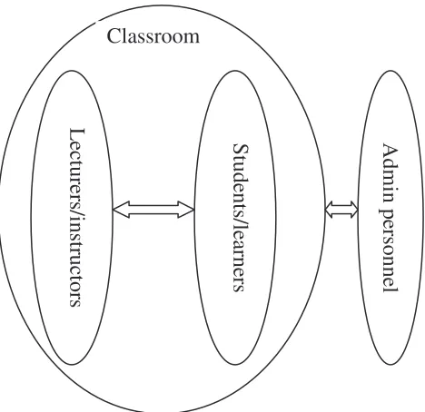 Figure 1 relationship between participants of traditional classrooms 