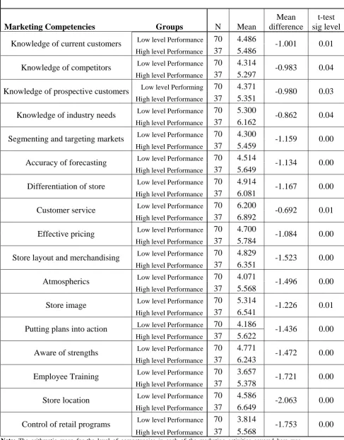 Table 1: Marketing competencies possessed much better than competitors  
