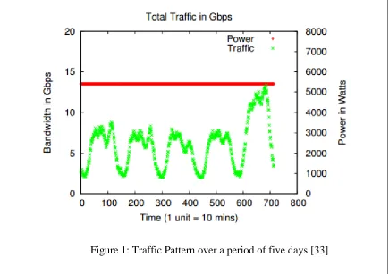Figure 1: Traffic Pattern over a period of five days [33] 