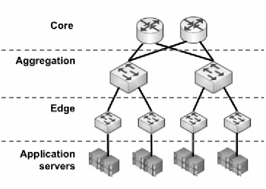 Figure 2: Traditional 3-Tier Data Center [31] 