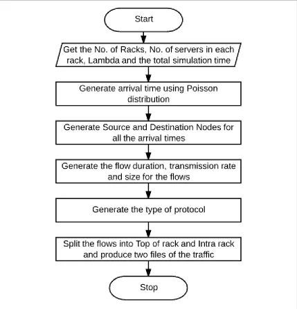 Figure 3: Flow Chart of the Implementation of Traffic Generation 
