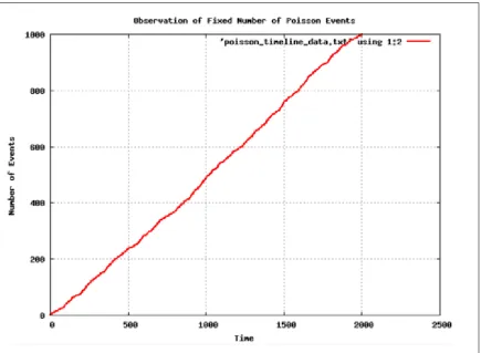Figure 4: Example Graph of Number of events vs Time following Poisson 