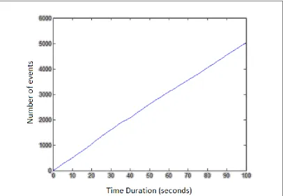 Figure 5: Graph of Homogenous Poisson Process for Arrival rate  