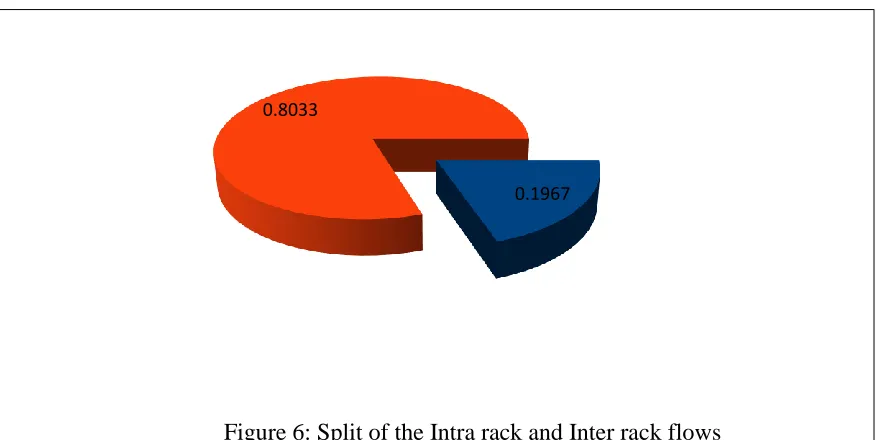 Figure 6: Split of the Intra rack and Inter rack flows 