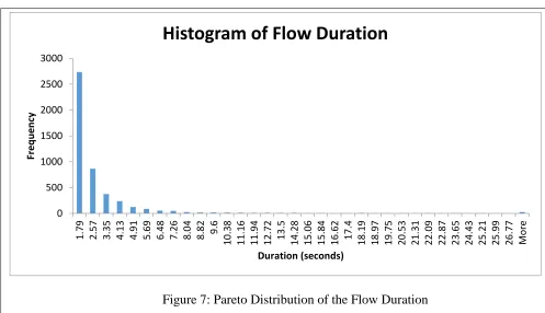 Figure 7: Pareto Distribution of the Flow Duration 