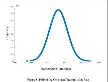 Figure 8: PDF of the Generated Transmission Rate 