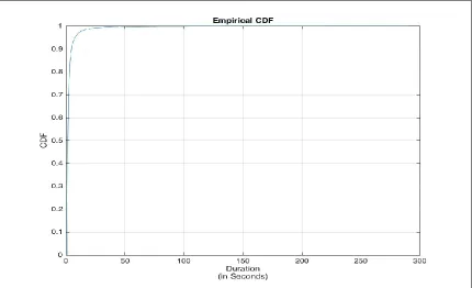 Figure 10: The plot of Flow Duration vs CDF for Generated Traffic  