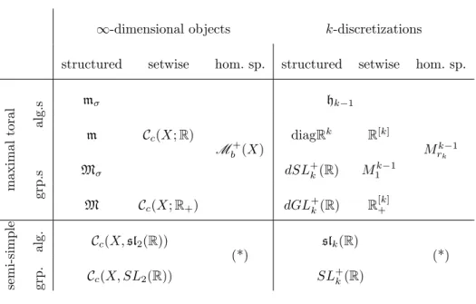 Table 2.1: Discretizations of multipliers and currents